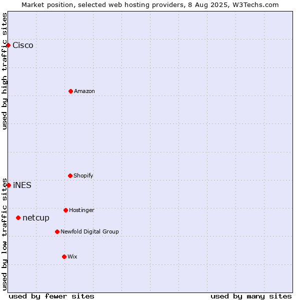 Market position of netcup vs. iNES vs. Cisco