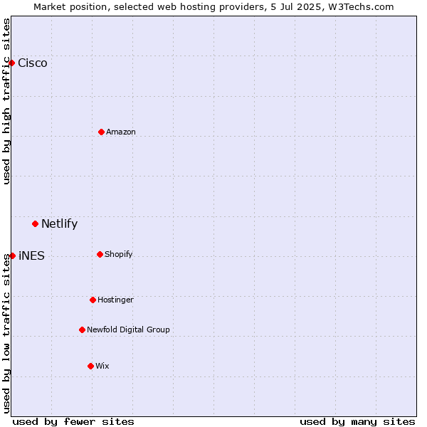 Market position of Netlify vs. iNES vs. Cisco