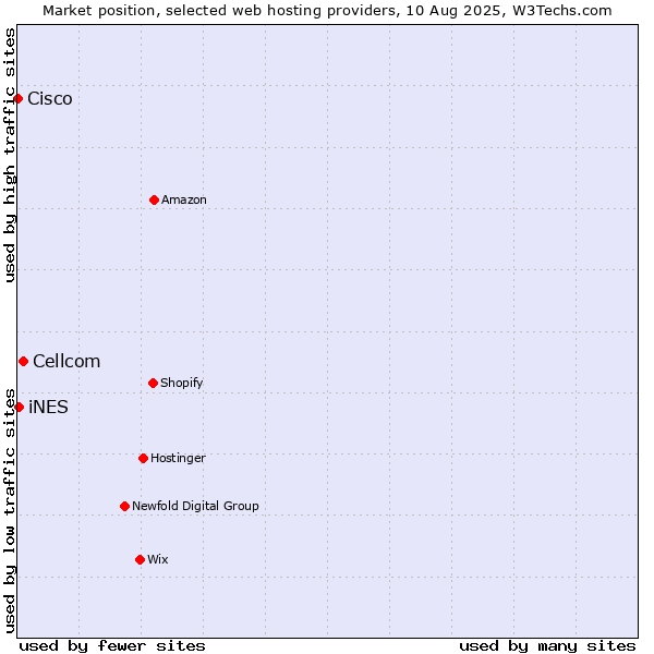 Market position of Cellcom vs. iNES vs. Cisco