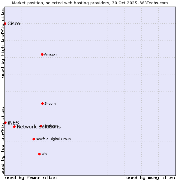 Market position of Network Solutions vs. iNES vs. Cisco