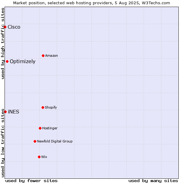 Market position of Optimizely vs. iNES vs. Cisco