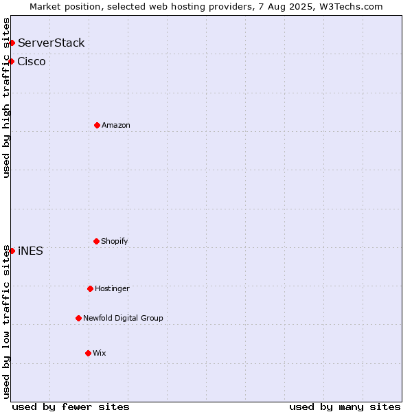 Market position of iNES vs. ServerStack vs. Cisco