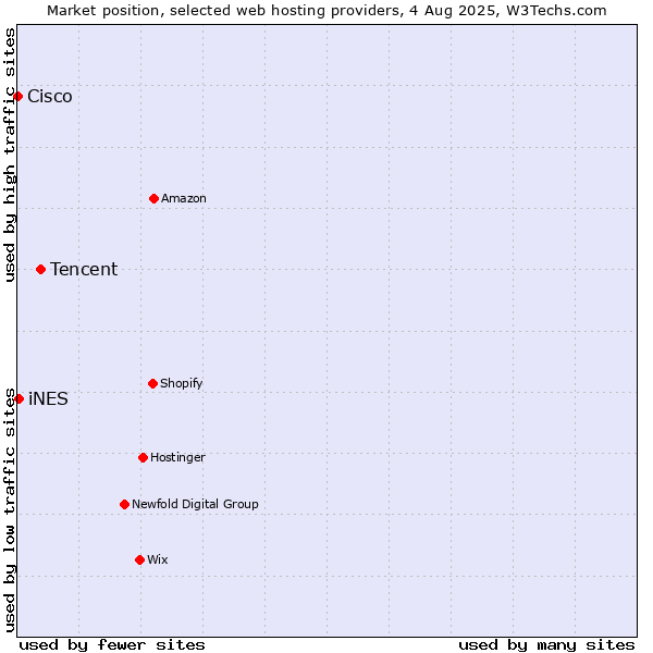 Market position of Tencent vs. iNES vs. Cisco
