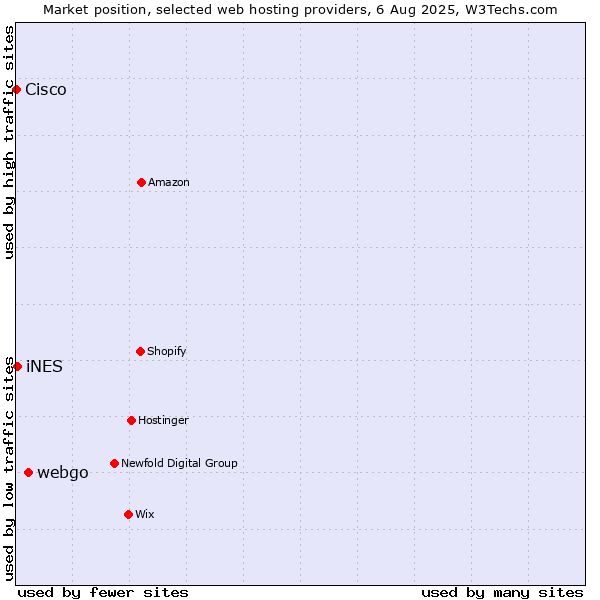Market position of webgo vs. iNES vs. Cisco