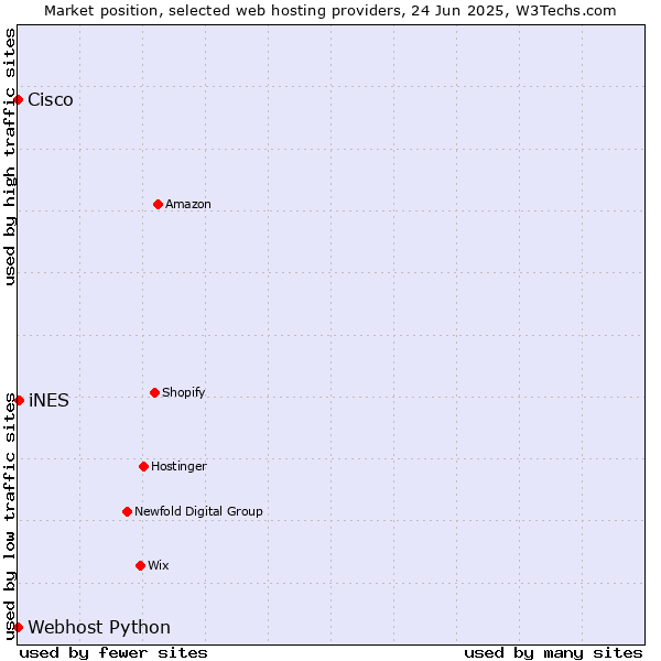 Market position of iNES vs. Webhost Python vs. Cisco