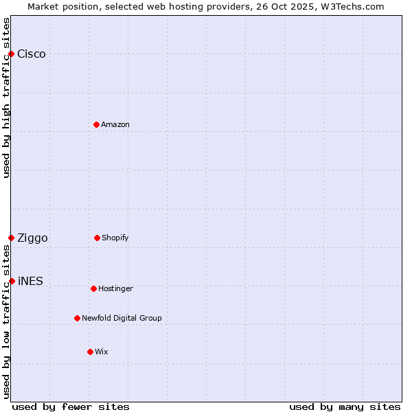 Market position of iNES vs. Ziggo vs. Cisco