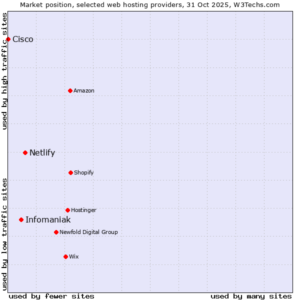 Market position of Netlify vs. Infomaniak vs. Cisco