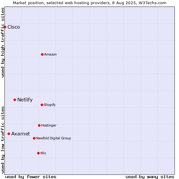 Market position of Netlify vs. Axarnet vs. Cisco