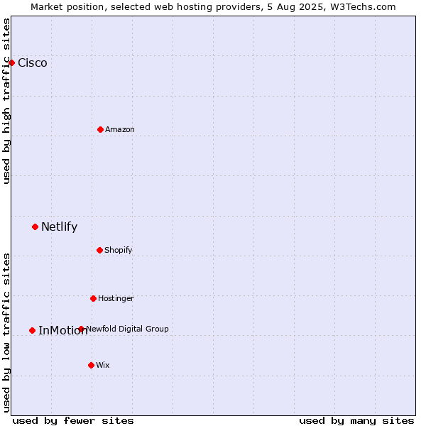 Market position of Netlify vs. InMotion vs. Cisco