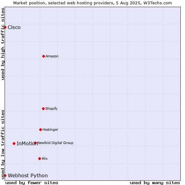 Market position of InMotion vs. Webhost Python vs. Cisco