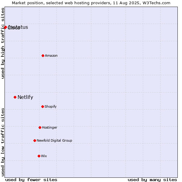 Market position of Netlify vs. Instatus vs. Cisco