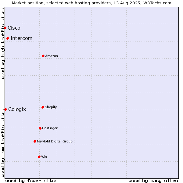 Market position of Intercom vs. Cologix vs. Cisco