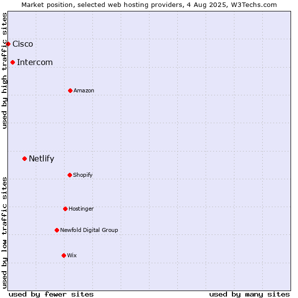 Market position of Netlify vs. Intercom vs. Cisco