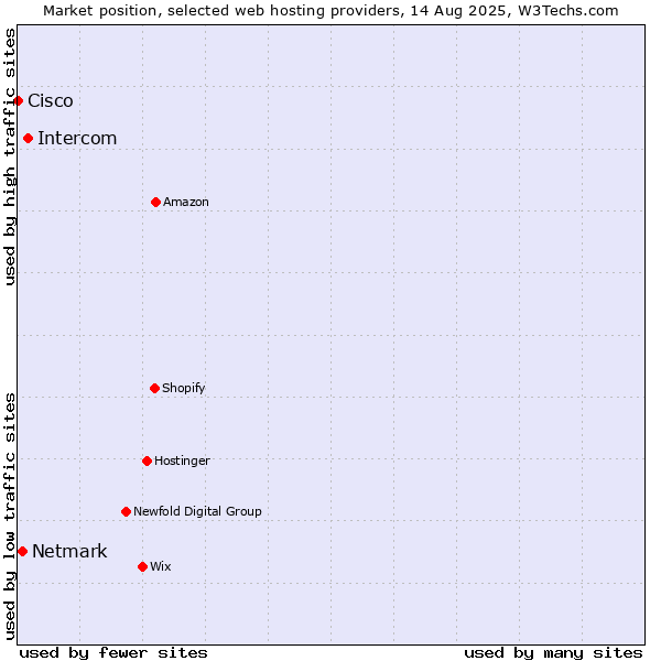 Market position of Intercom vs. Netmark vs. Cisco