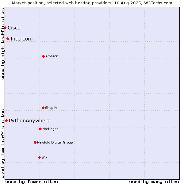 Market position of Intercom vs. PythonAnywhere vs. Cisco
