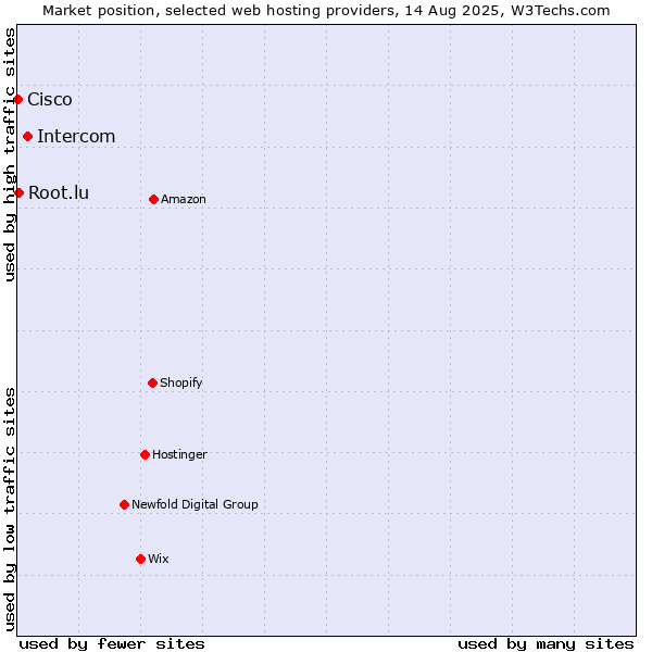 Market position of Intercom vs. Root.lu vs. Cisco