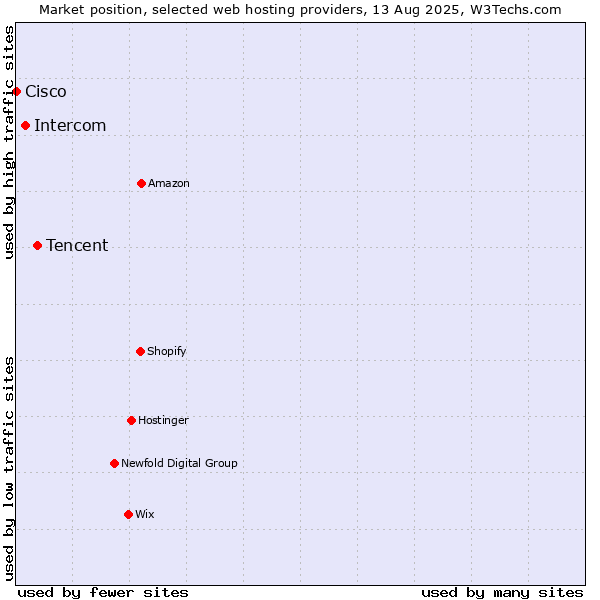 Market position of Tencent vs. Intercom vs. Cisco