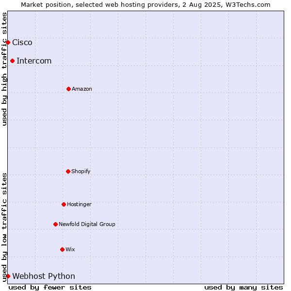 Market position of Intercom vs. Webhost Python vs. Cisco