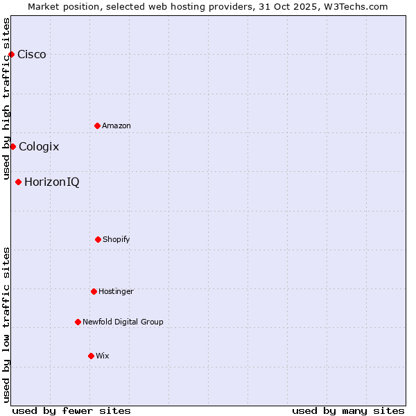 Market position of HorizonIQ vs. Cologix vs. Cisco
