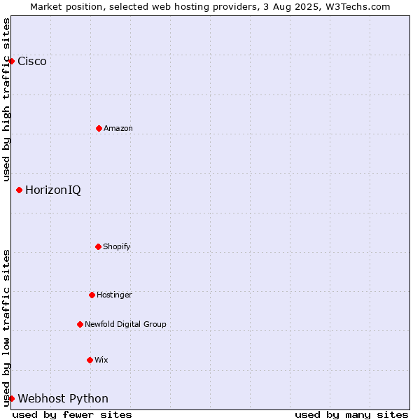 Market position of HorizonIQ vs. Webhost Python vs. Cisco