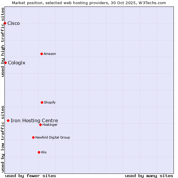 Market position of Iron Hosting Centre vs. Cologix vs. Cisco