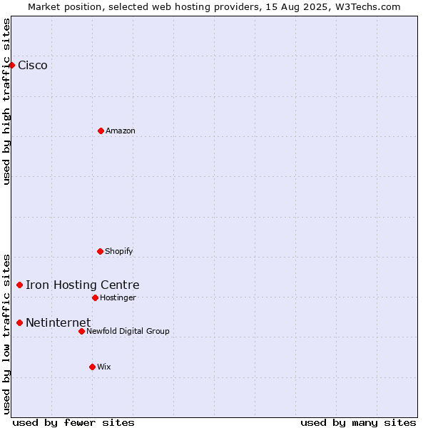 Market position of Netinternet vs. Iron Hosting Centre vs. Cisco