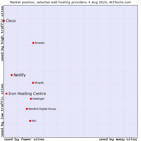 Market position of Netlify vs. Iron Hosting Centre vs. Cisco