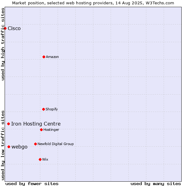 Market position of webgo vs. Iron Hosting Centre vs. Cisco