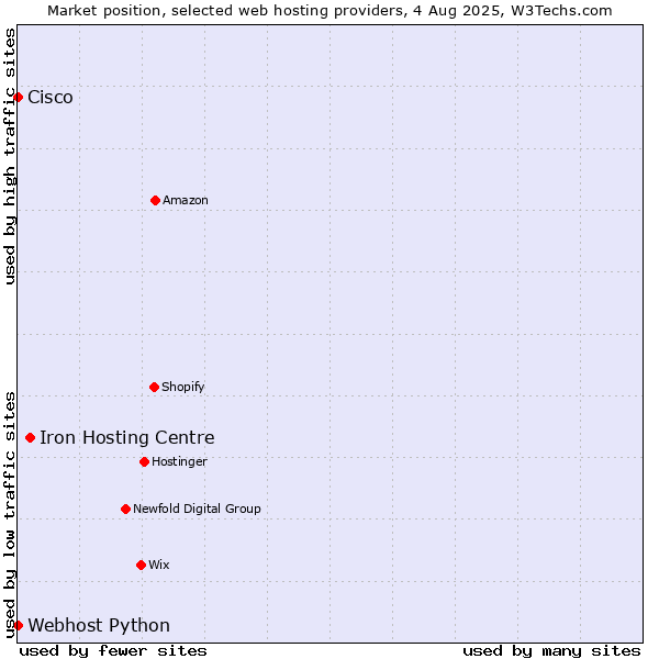 Market position of Iron Hosting Centre vs. Webhost Python vs. Cisco