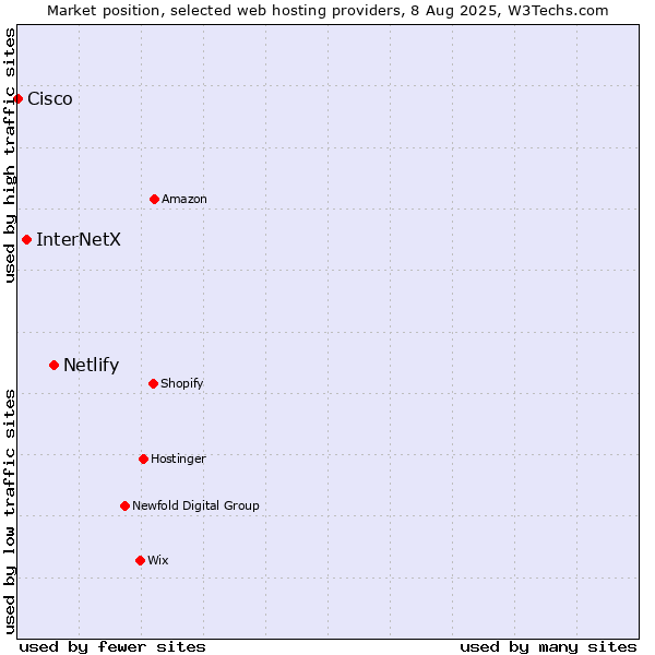 Market position of Netlify vs. InterNetX vs. Cisco