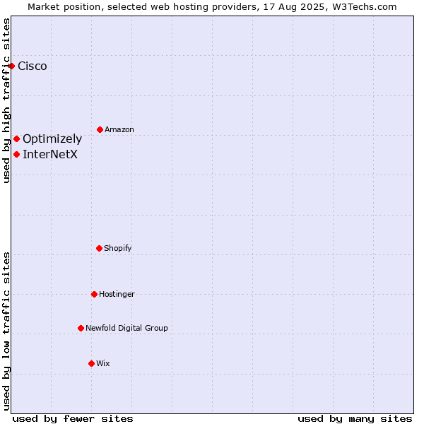 Market position of InterNetX vs. Optimizely vs. Cisco