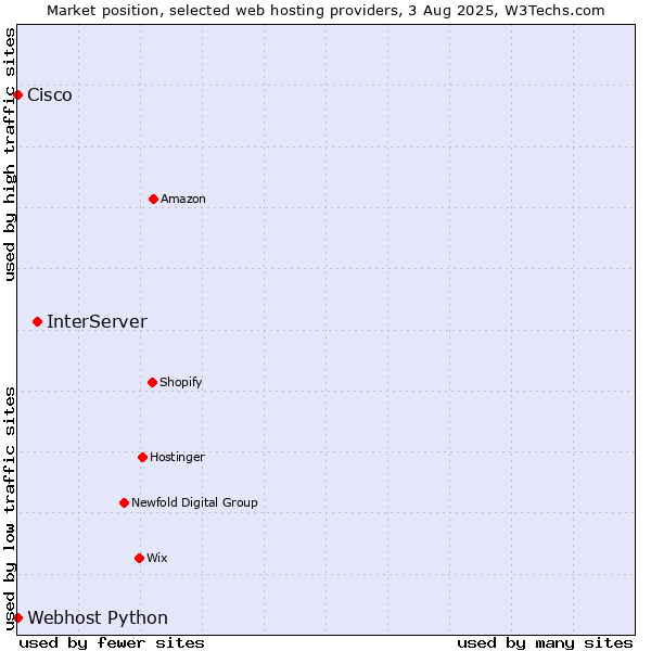 Market position of InterServer vs. Webhost Python vs. Cisco