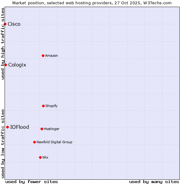 Market position of IOFlood vs. Cologix vs. Cisco