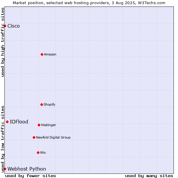 Market position of IOFlood vs. Webhost Python vs. Cisco