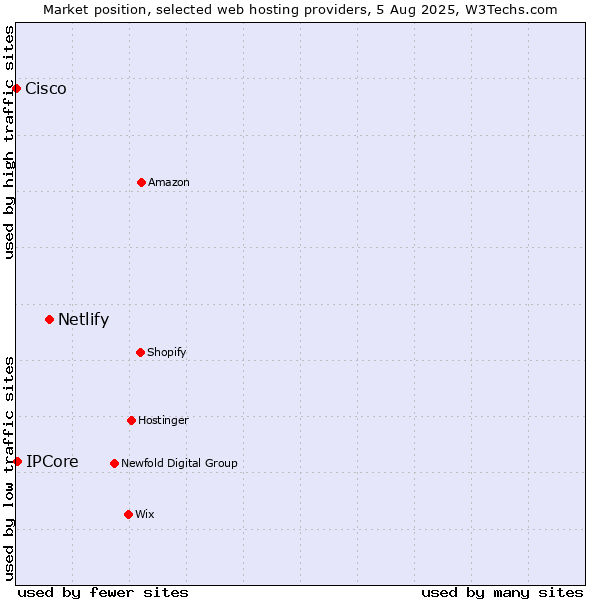 Market position of Netlify vs. IPCore vs. Cisco