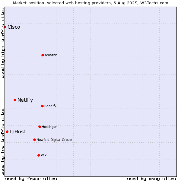 Market position of Netlify vs. IpHost vs. Cisco