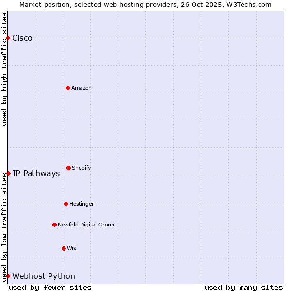 Market position of IP Pathways vs. Webhost Python vs. Cisco