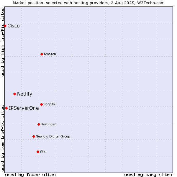 Market position of Netlify vs. IPServerOne vs. Cisco