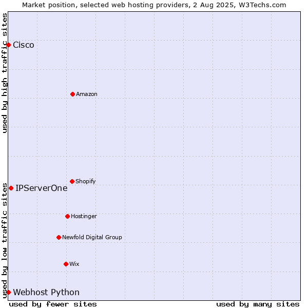 Market position of IPServerOne vs. Webhost Python vs. Cisco