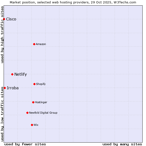 Market position of Netlify vs. Irroba vs. Cisco