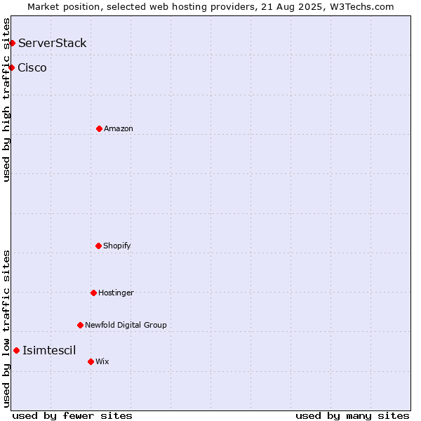 Market position of Isimtescil vs. ServerStack vs. Cisco