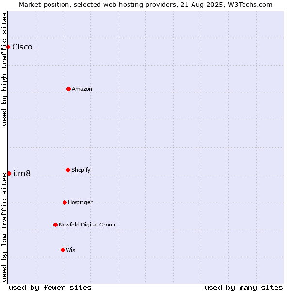 Market position of itm8 vs. Cisco