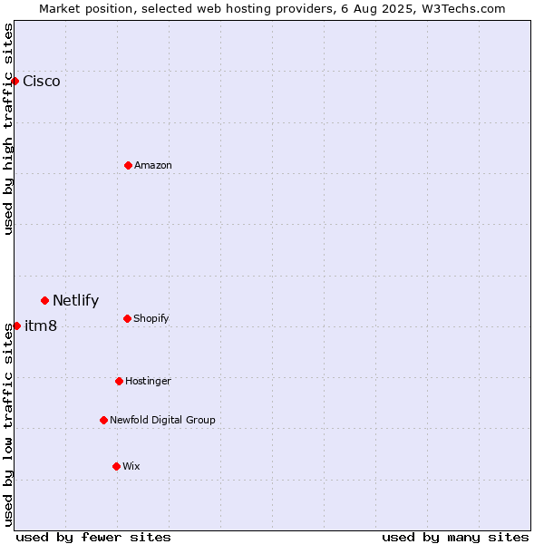 Market position of Netlify vs. itm8 vs. Cisco
