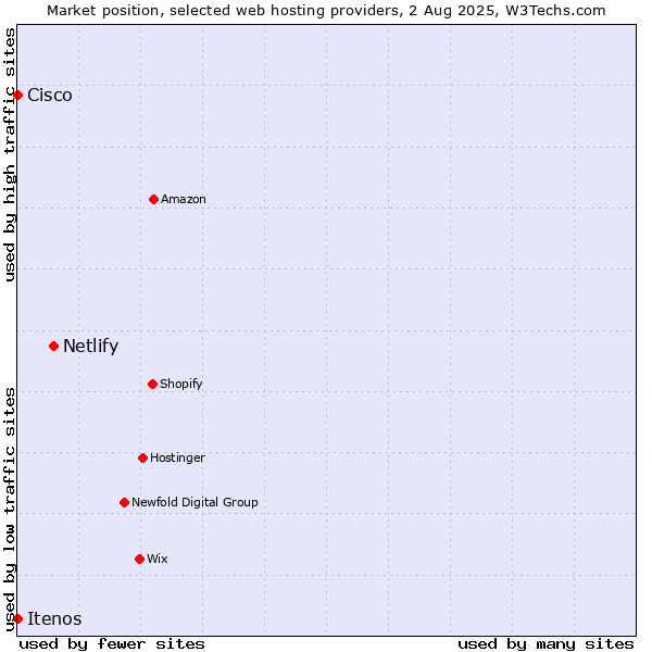 Market position of Netlify vs. Cisco vs. Itenos