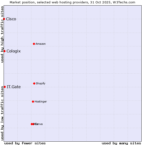 Market position of IT.Gate vs. Cologix vs. Cisco