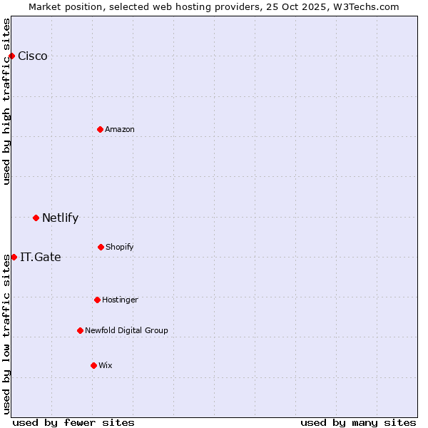 Market position of Netlify vs. IT.Gate vs. Cisco