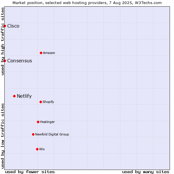 Market position of Netlify vs. Cisco vs. Consensus