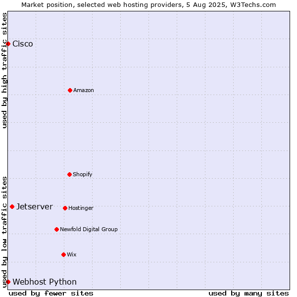 Market position of Jetserver vs. Webhost Python vs. Cisco