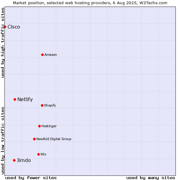 Market position of Netlify vs. Jimdo vs. Cisco