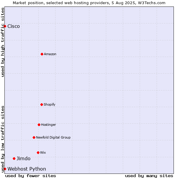 Market position of Jimdo vs. Webhost Python vs. Cisco
